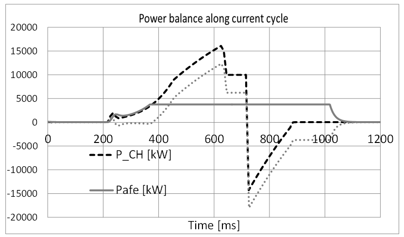 POPSB Power balance